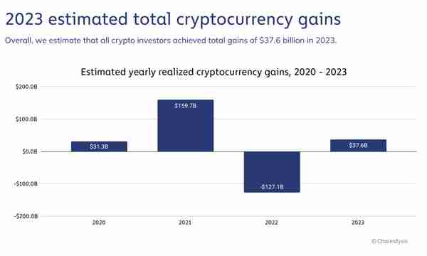 Chainalysis：2023全球加密货币市场收益总览