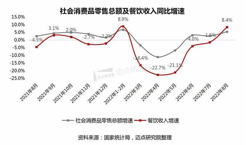 2022年9月中国餐饮业发展报告