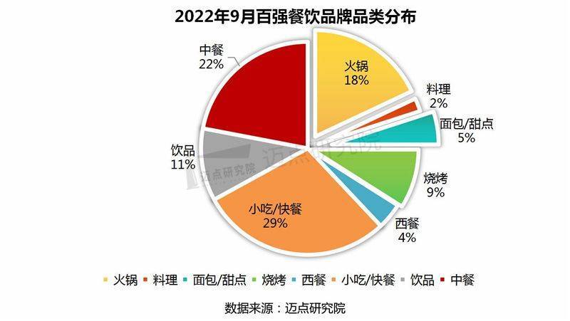 2022年9月中国餐饮业发展报告