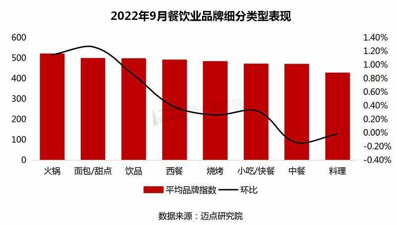 2022年9月中国餐饮业发展报告