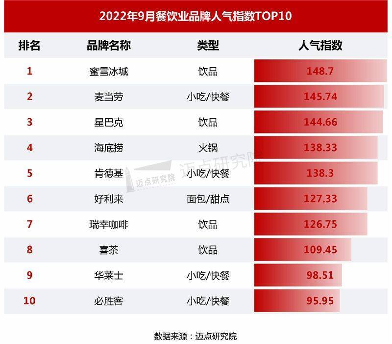 2022年9月中国餐饮业发展报告