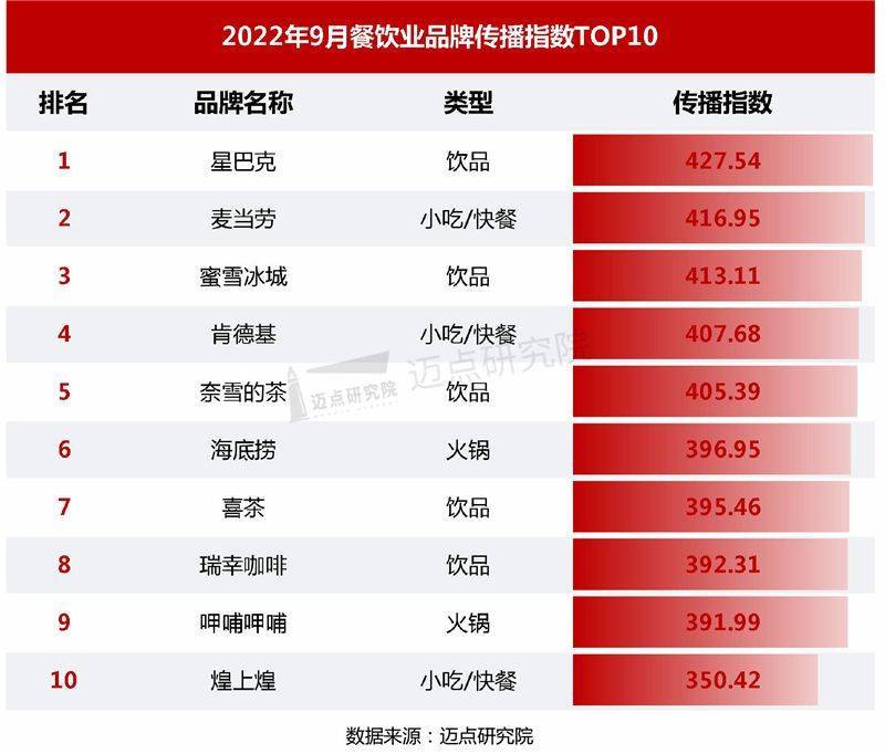 2022年9月中国餐饮业发展报告