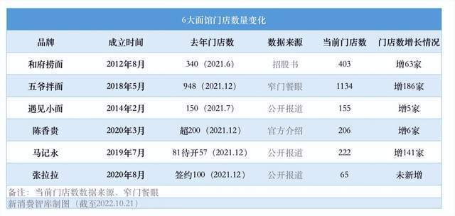 集体融资遇冷，一碗面三四十元的和府捞面、陈香贵们怎么样了？