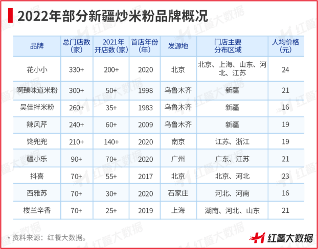 细分米粉赛道又现黑马品类，头部品牌合作熊猫星厨，2年开出330+门店