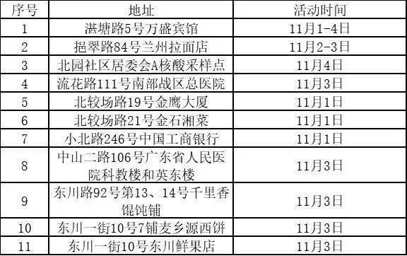 11月５日广州市新冠肺炎疫情情况，请到过这些地方的市民立即报备！