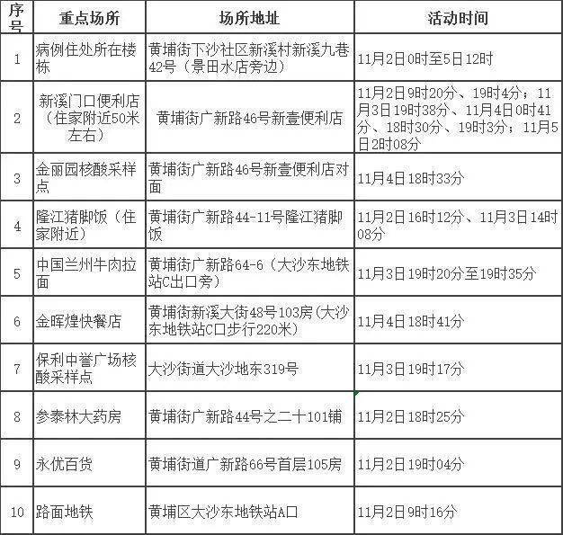 11月５日广州市新冠肺炎疫情情况，请到过这些地方的市民立即报备！