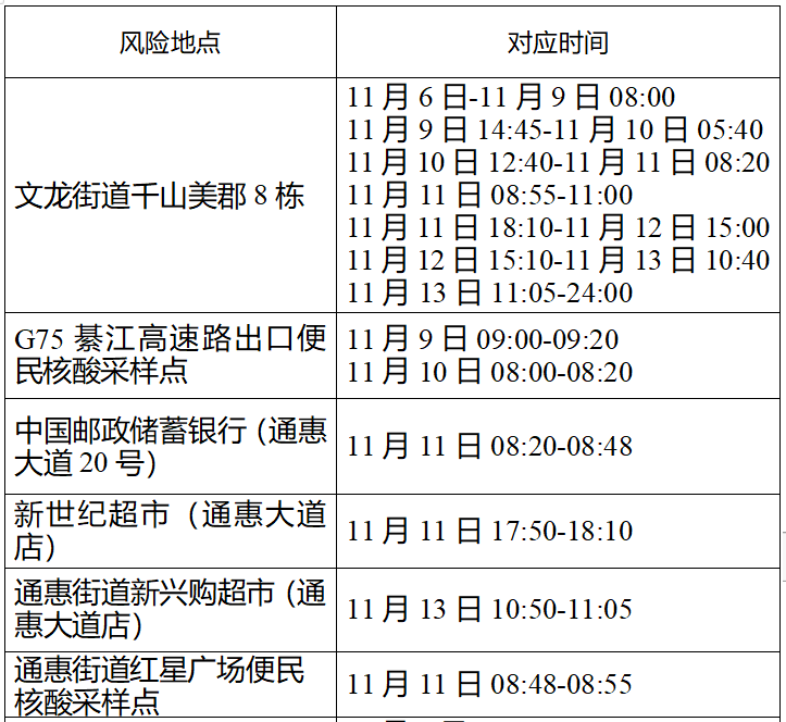 对照自查：綦江、永川、万盛、长寿、城口、沙坪坝、梁平、江津、合川、璧山公布新增感染者轨迹情况