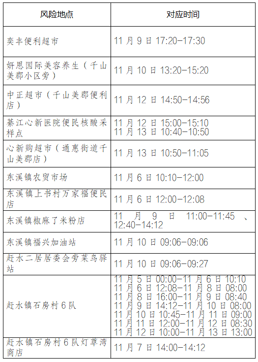 对照自查：綦江、永川、万盛、长寿、城口、沙坪坝、梁平、江津、合川、璧山公布新增感染者轨迹情况