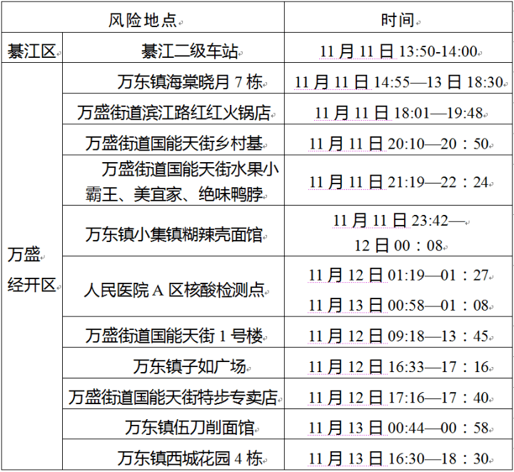 对照自查：綦江、永川、万盛、长寿、城口、沙坪坝、梁平、江津、合川、璧山公布新增感染者轨迹情况