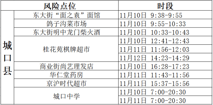 对照自查：綦江、永川、万盛、长寿、城口、沙坪坝、梁平、江津、合川、璧山公布新增感染者轨迹情况