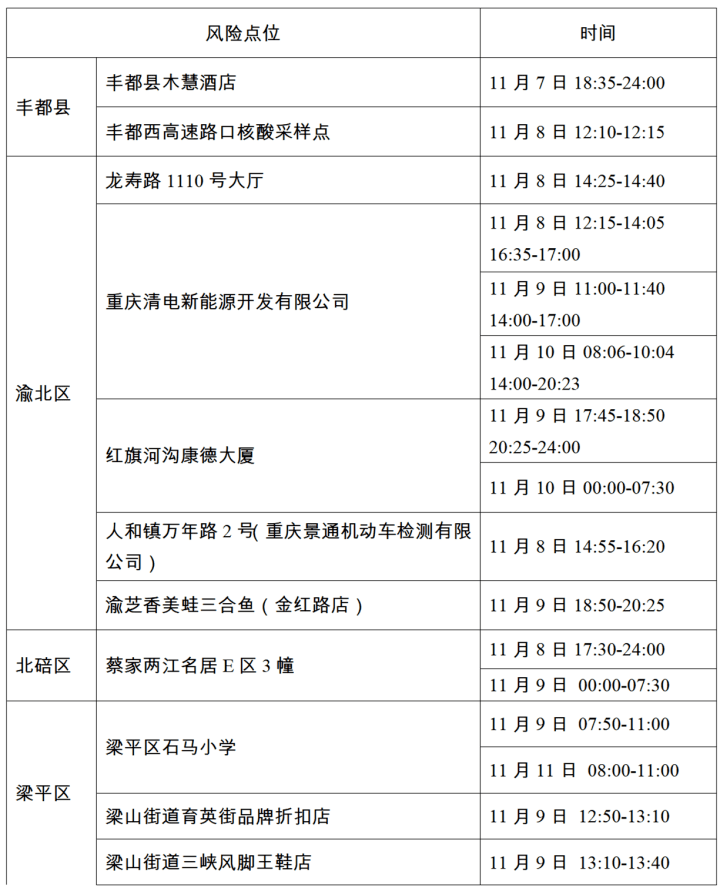 对照自查：綦江、永川、万盛、长寿、城口、沙坪坝、梁平、江津、合川、璧山公布新增感染者轨迹情况