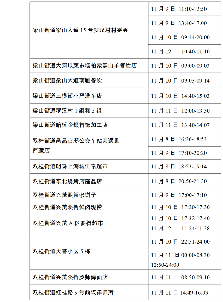 对照自查：綦江、永川、万盛、长寿、城口、沙坪坝、梁平、江津、合川、璧山公布新增感染者轨迹情况