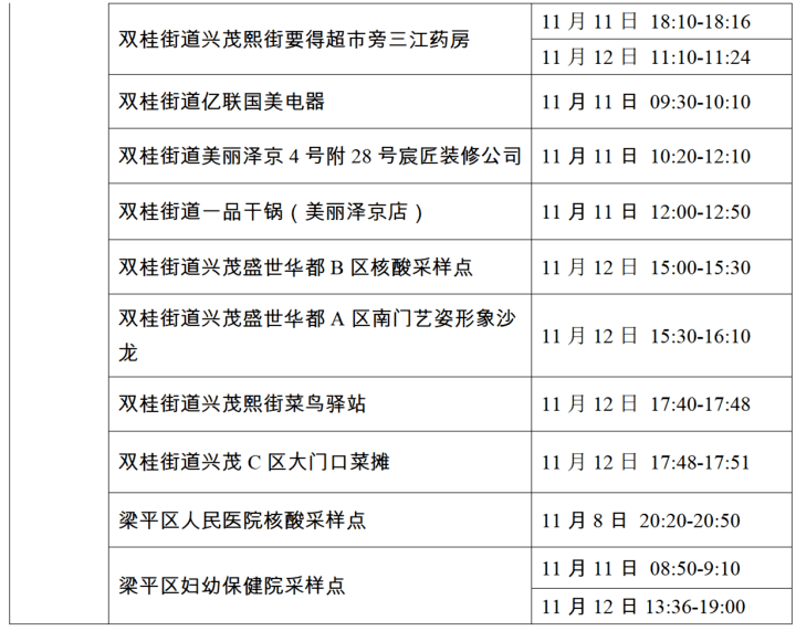 对照自查：綦江、永川、万盛、长寿、城口、沙坪坝、梁平、江津、合川、璧山公布新增感染者轨迹情况