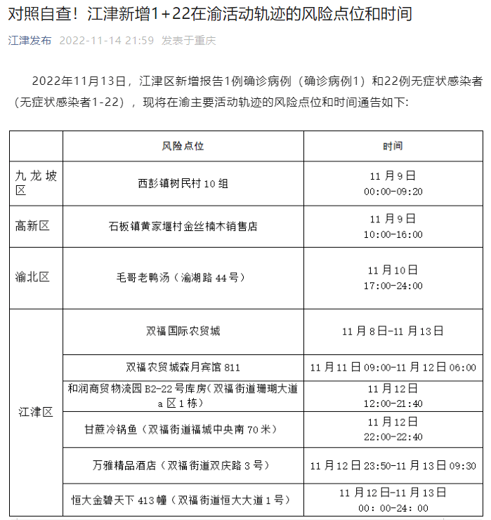 对照自查：綦江、永川、万盛、长寿、城口、沙坪坝、梁平、江津、合川、璧山公布新增感染者轨迹情况