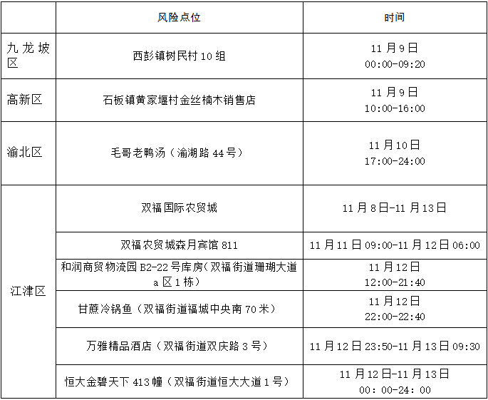 对照自查：綦江、永川、万盛、长寿、城口、沙坪坝、梁平、江津、合川、璧山公布新增感染者轨迹情况