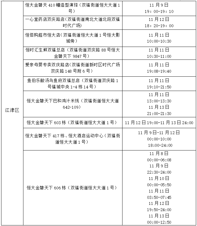 对照自查：綦江、永川、万盛、长寿、城口、沙坪坝、梁平、江津、合川、璧山公布新增感染者轨迹情况