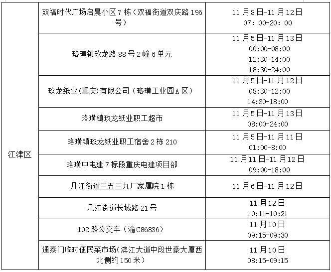 对照自查：綦江、永川、万盛、长寿、城口、沙坪坝、梁平、江津、合川、璧山公布新增感染者轨迹情况