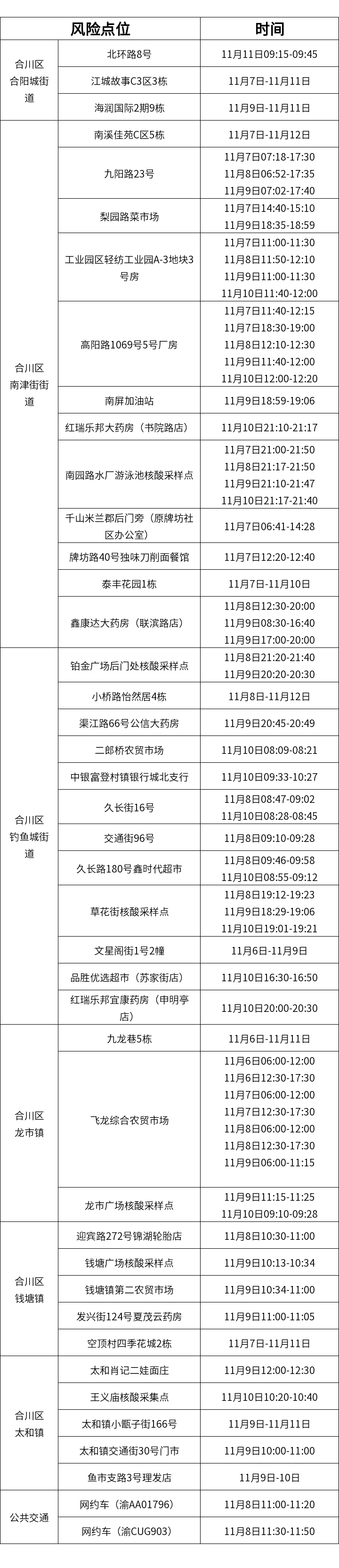 对照自查：綦江、永川、万盛、长寿、城口、沙坪坝、梁平、江津、合川、璧山公布新增感染者轨迹情况