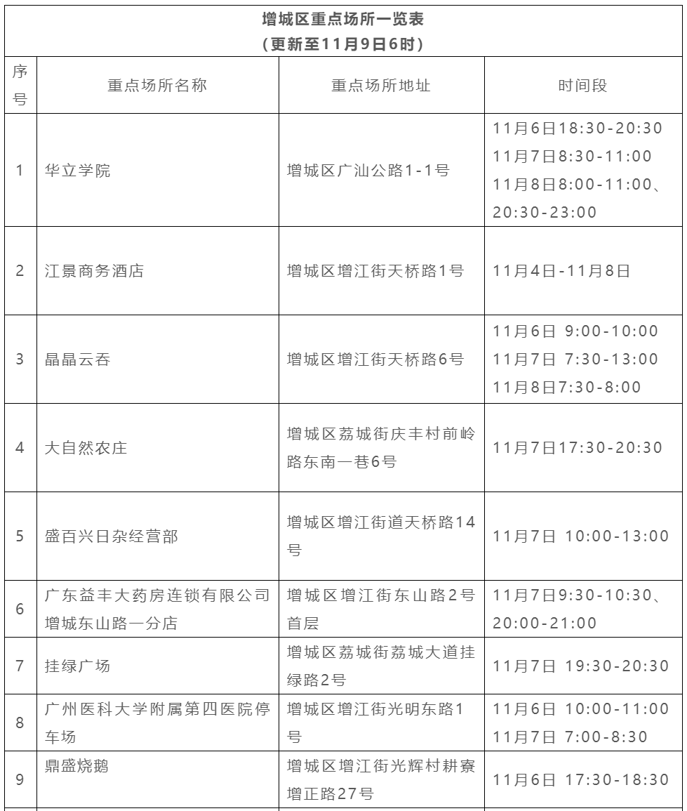 新会疾控提醒：鹤山、广州、东莞等地最新疫情通报！这些地方来（返）新人员，请及时报备！