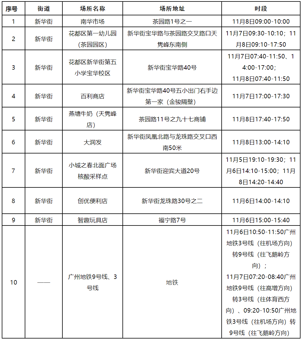 新会疾控提醒：鹤山、广州、东莞等地最新疫情通报！这些地方来（返）新人员，请及时报备！