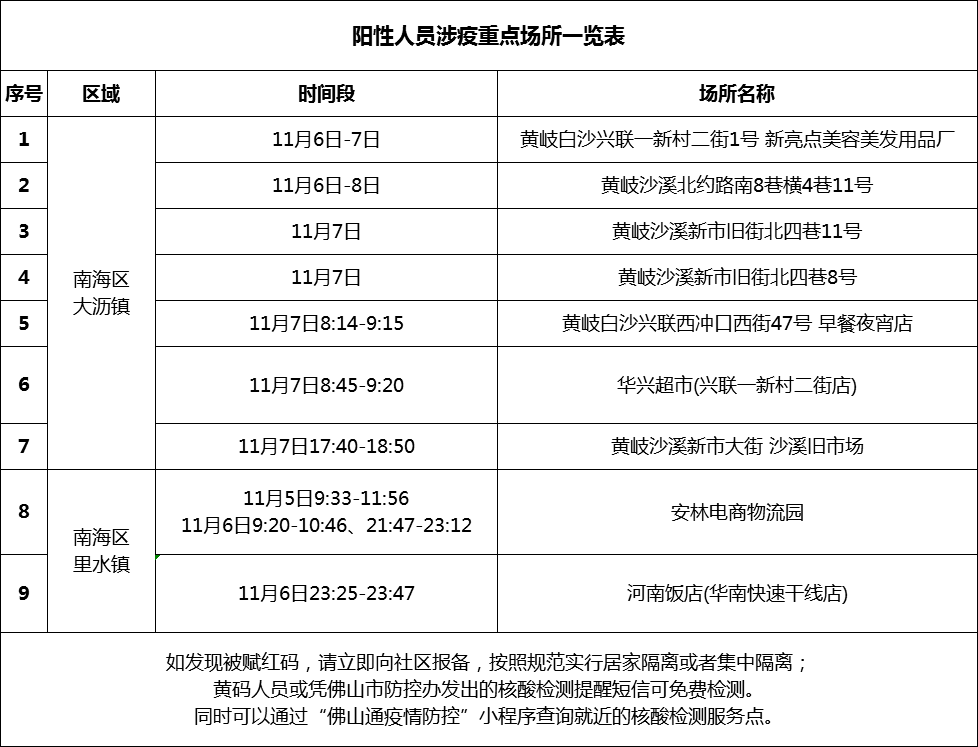 新会疾控提醒：鹤山、广州、东莞等地最新疫情通报！这些地方来（返）新人员，请及时报备！