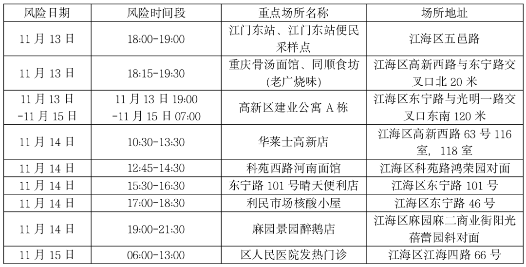 新会疾控提醒：江海、广州、珠海、阳江等地最新疫情通报！这些地方来（返）新人员，请及时报备！