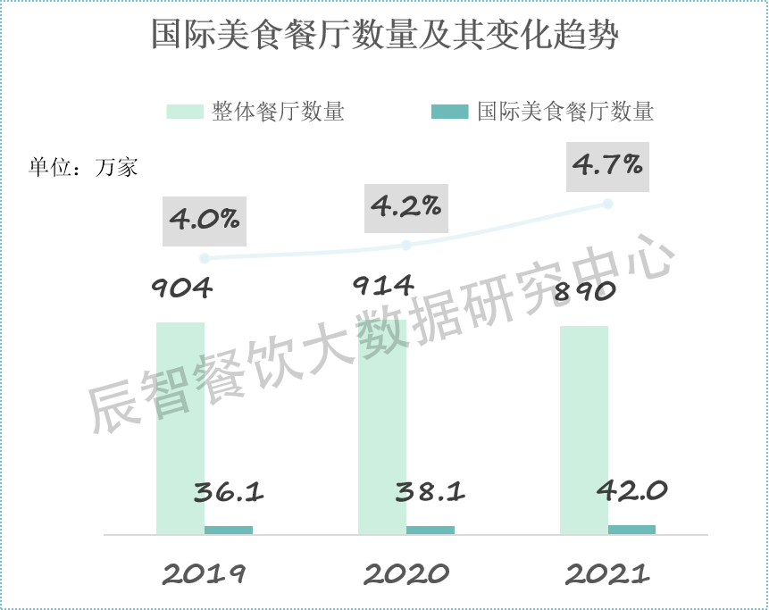 2022国际美食大数据分析报告|餐饮趋势解读