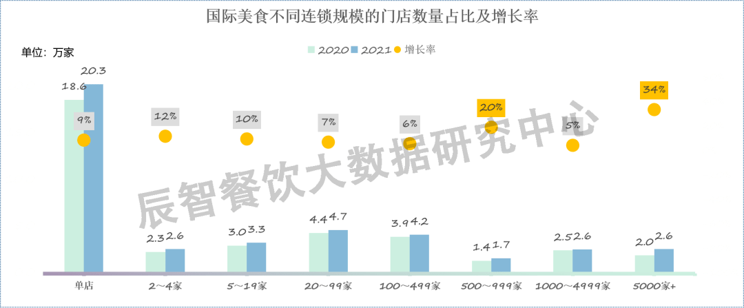 2022国际美食大数据分析报告|餐饮趋势解读