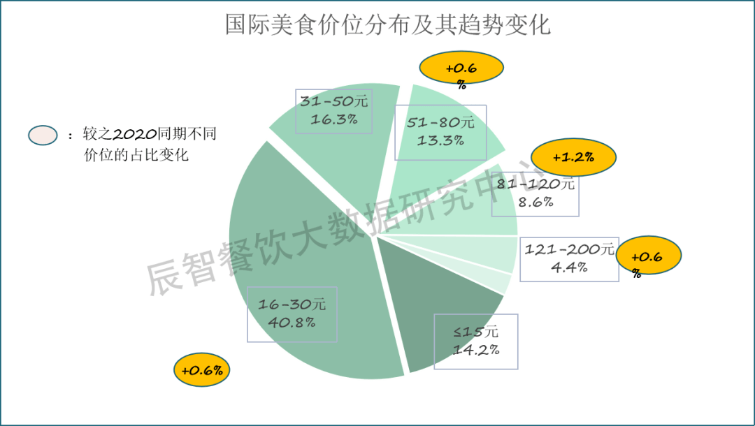 2022国际美食大数据分析报告|餐饮趋势解读