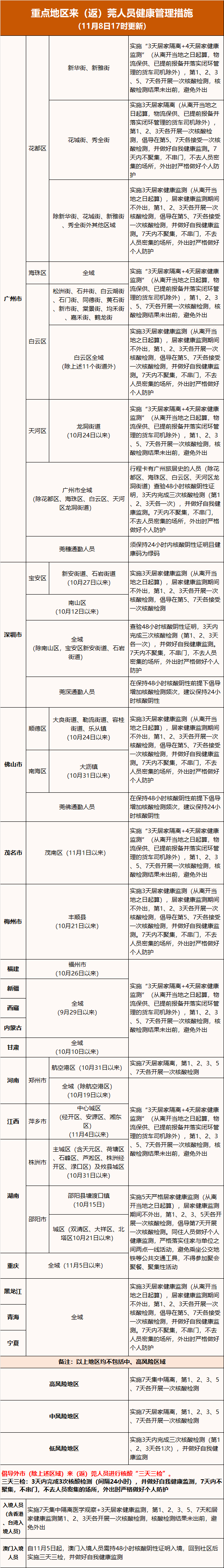 2022年11月8日东莞市新冠肺炎疫情情况（二）