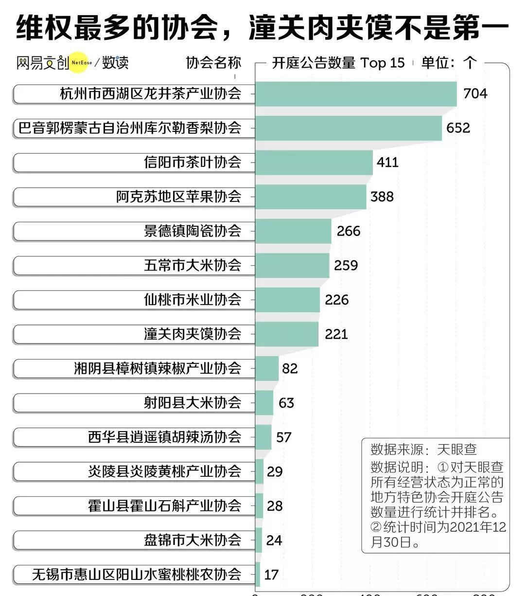 都是协会管理，沙县小吃叫好声一片，胡辣汤和肉夹馍却被网友狂喷