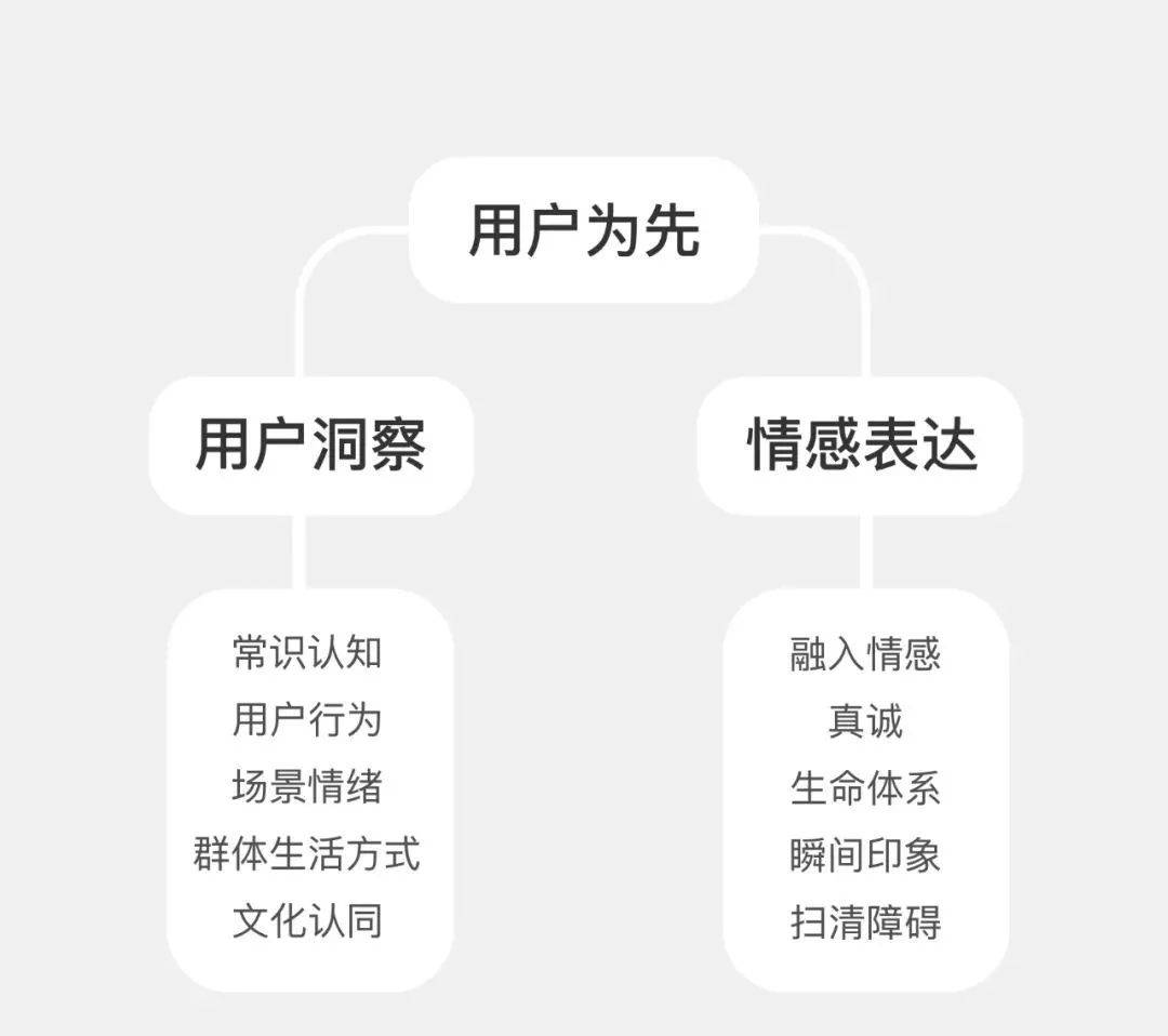 品牌长效内驱力：如何找准用户真实需求，建立情感连接？